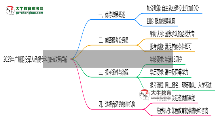 2025年廣州退役軍人函授?？萍臃终咴斀馑季S導(dǎo)圖