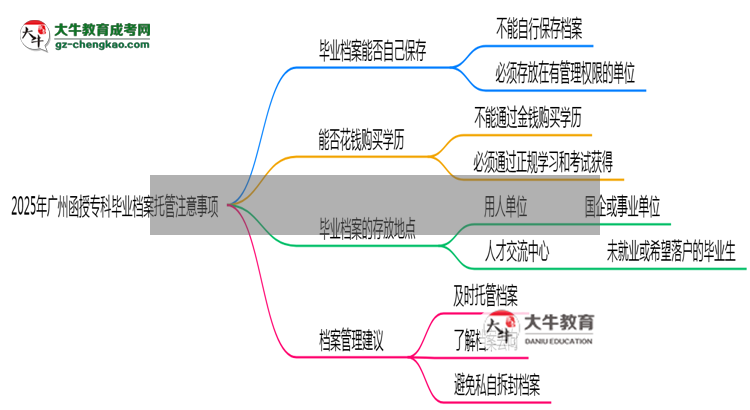 2025年廣州函授?？飘厴I(yè)檔案托管注意事項(xiàng)思維導(dǎo)圖