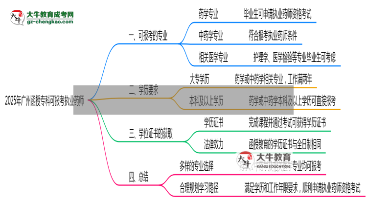 2025年廣州函授?？颇男I(yè)可報考執(zhí)業(yè)藥師？思維導圖