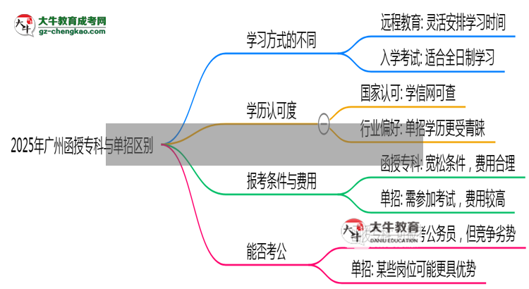 2025年廣州函授?？婆c單招區(qū)別：適合人群對比思維導圖