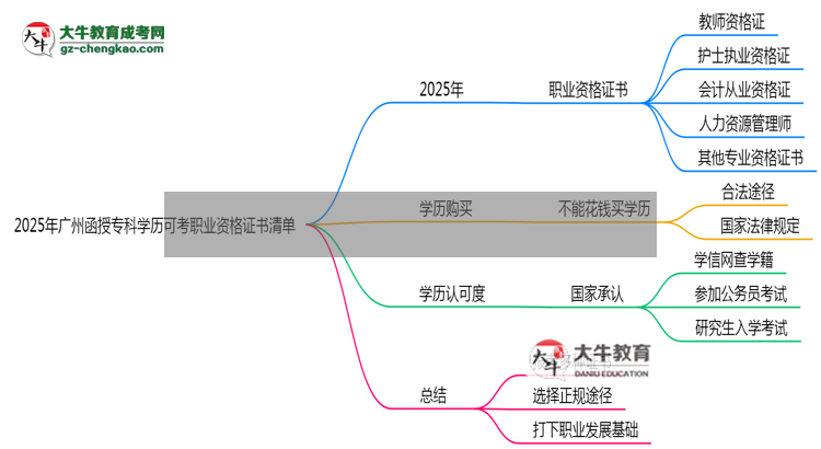 2025年廣州函授?？茖W(xué)歷可考職業(yè)資格證書清單思維導(dǎo)圖