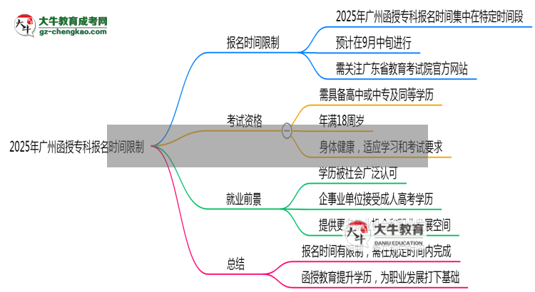 2025年廣州函授?？茍?bào)名是否有時(shí)間限制？思維導(dǎo)圖