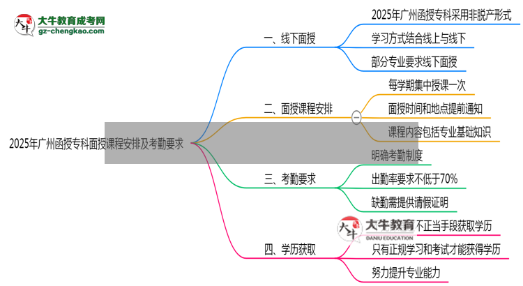 2025年廣州函授專科面授課程安排及考勤要求思維導(dǎo)圖