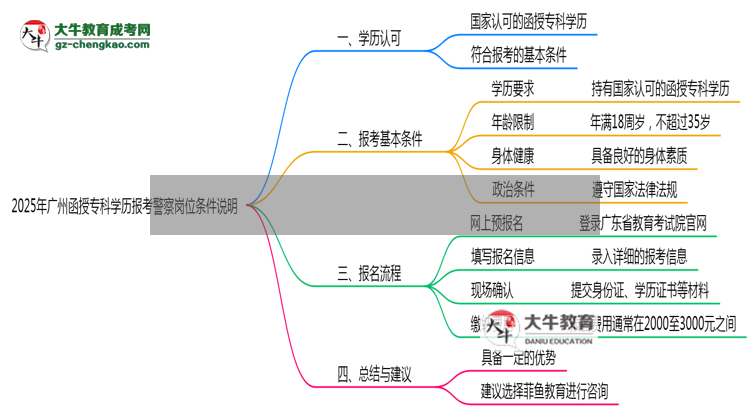 2025年廣州函授專(zhuān)科學(xué)歷報(bào)考警察崗位條件說(shuō)明思維導(dǎo)圖