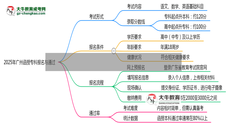 2025年廣州函授專科是不是報(bào)名就能過(guò)？思維導(dǎo)圖