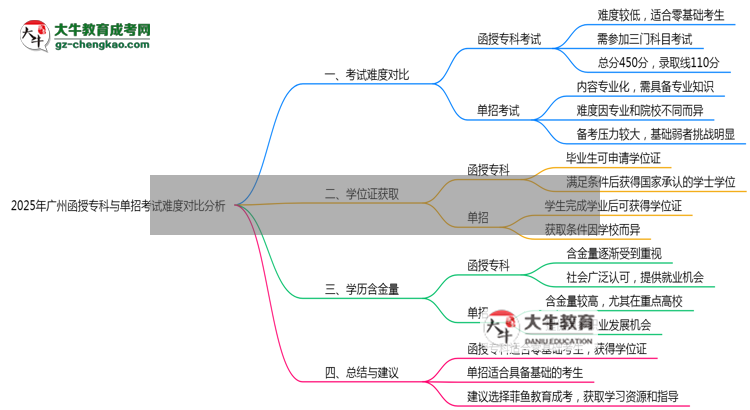 2025年廣州函授?？婆c單招考試難度對比分析思維導圖