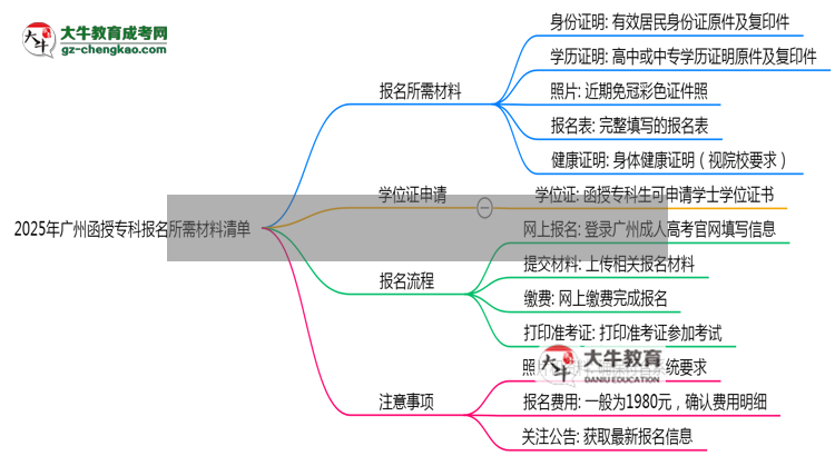 2025年廣州函授?？茍竺璨牧锨鍐危ㄗ钚掳妫┧季S導(dǎo)圖