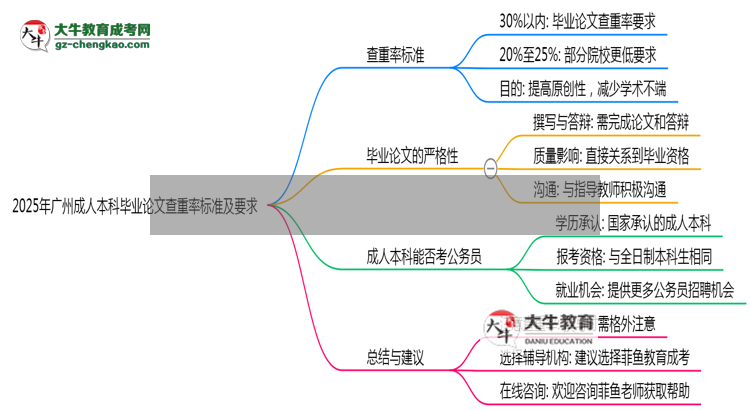 2025年廣州成人本科畢業(yè)論文查重率標(biāo)準(zhǔn)及要求思維導(dǎo)圖