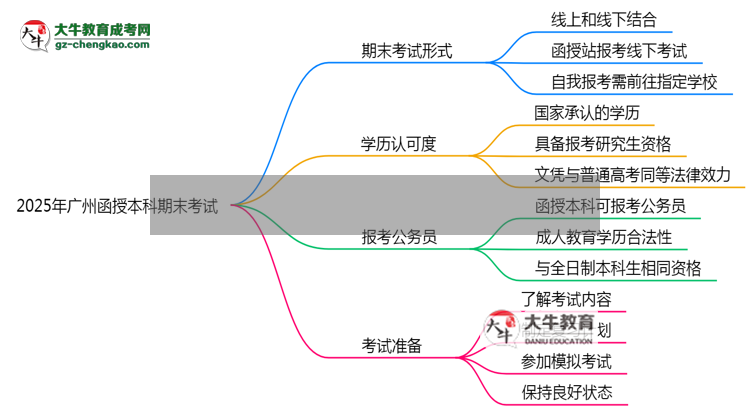 2025年廣州函授本科期末考試是線上還是線下？思維導(dǎo)圖