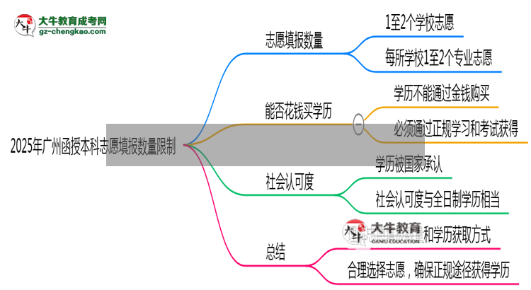 2025年廣州函授本科志愿填報數(shù)量限制思維導(dǎo)圖
