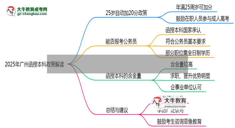 2025年廣州函授本科25歲自動加20分政策解讀思維導(dǎo)圖