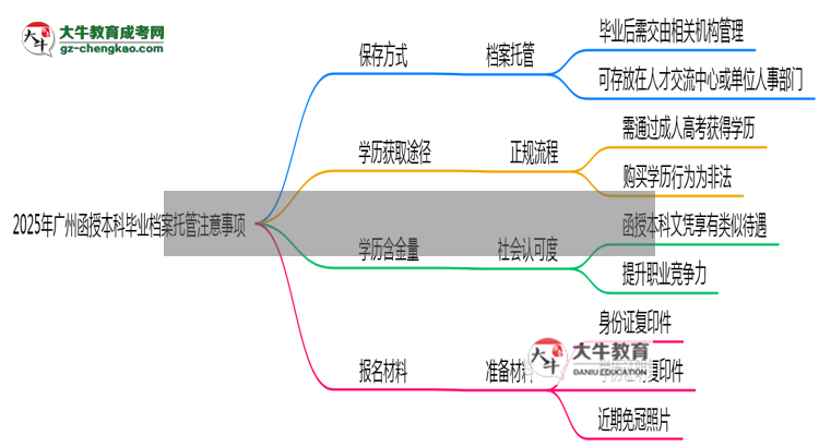 2025年廣州函授本科畢業(yè)檔案托管注意事項思維導(dǎo)圖