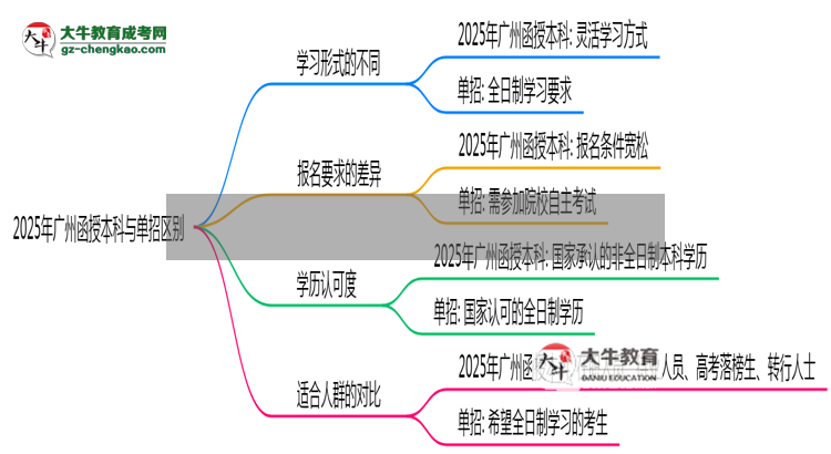 2025年廣州函授本科與單招區(qū)別：適合人群對比思維導(dǎo)圖