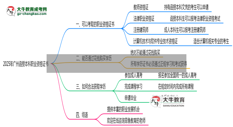 2025年廣州函授本科學(xué)歷可考職業(yè)資格證書清單思維導(dǎo)圖