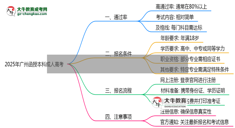2025年廣州函授本科是不是報(bào)名就能過(guò)？思維導(dǎo)圖