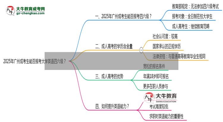 2025年廣州成考生能否報考大學英語四六級？思維導圖