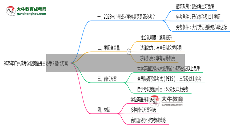 2025年廣州成考學(xué)位英語(yǔ)是否必考？替代方案思維導(dǎo)圖