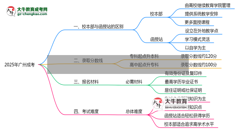 2025年報廣州成考選校本部還是函授站？區(qū)別解析思維導(dǎo)圖