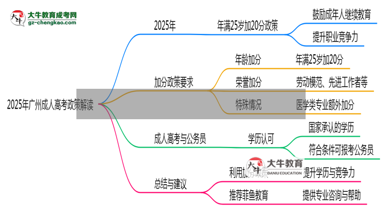 2025年廣州成人高考25歲自動加20分政策解讀思維導(dǎo)圖
