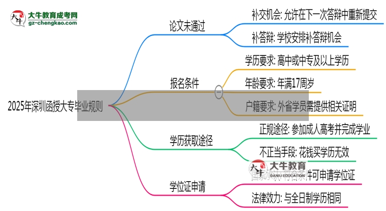 2025年深圳函授大專論文未通過能否補交？畢業(yè)規(guī)則調(diào)整思維導(dǎo)圖