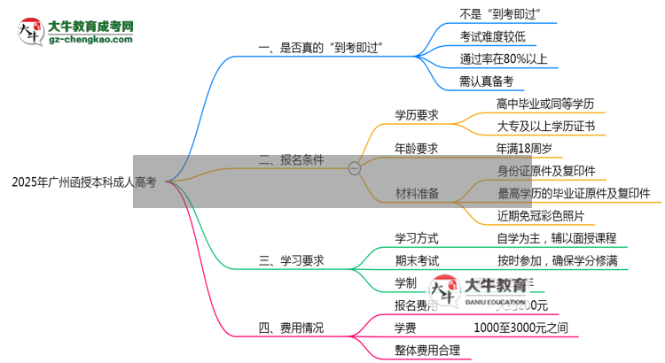2025年廣州函授本科到考即過是謠言？真實通過率曝光思維導(dǎo)圖