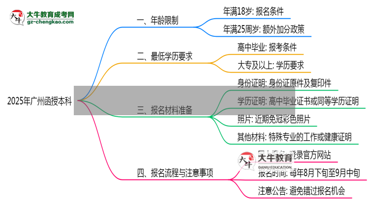 2025年廣州函授本科年齡限制與最低學歷要求詳解思維導圖