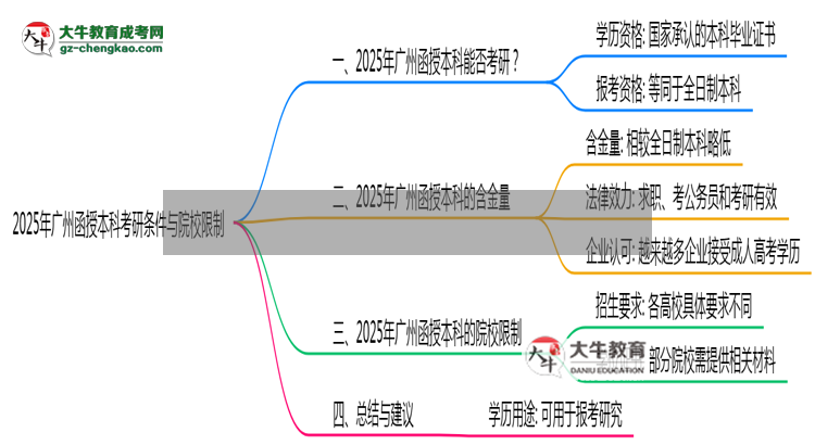 2025年廣州函授本科考研條件與院校限制全知道思維導圖