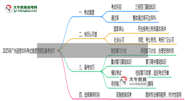 2025年廣州函授本科考試難度預(yù)測及備考技巧必看思維導(dǎo)圖