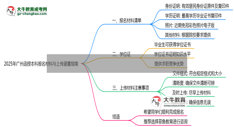 2025年廣州函授本科報名材料清單與上傳避雷指南思維導圖