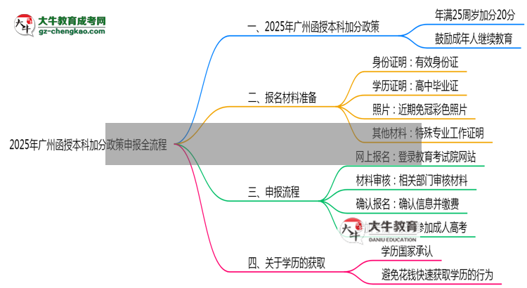 2025年廣州函授本科加分政策申報(bào)全流程（適用人群自查）思維導(dǎo)圖