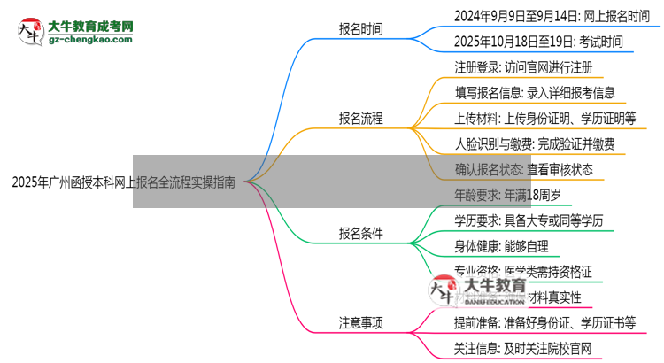 2025年廣州函授本科網(wǎng)上報名全流程實操指南（圖文詳解）思維導圖