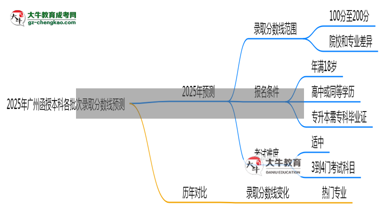 2025年廣州函授本科各批次錄取分數(shù)線預測（附歷年對比）思維導圖