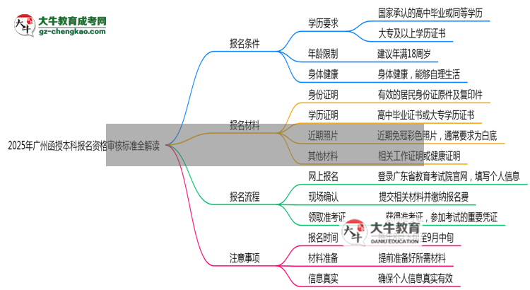 2025年廣州省函授本科報(bào)名資格審核標(biāo)準(zhǔn)全解讀思維導(dǎo)圖