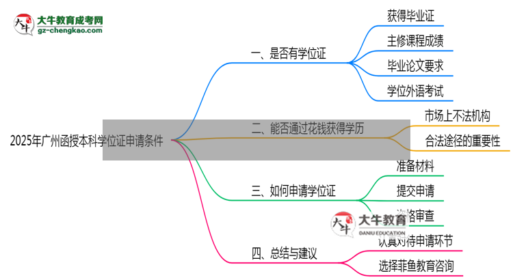 2025年廣州函授本科學(xué)位證申請條件必看（官方最新要求）思維導(dǎo)圖