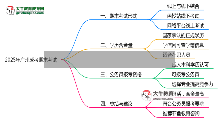 2025年廣州成考期末考試形式線上or線下思維導(dǎo)圖