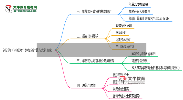 2025年廣州成考年齡加分計算方式新變化思維導(dǎo)圖