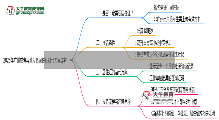 2025年廣州成考異地報名居住證替代方案詳解思維導(dǎo)圖