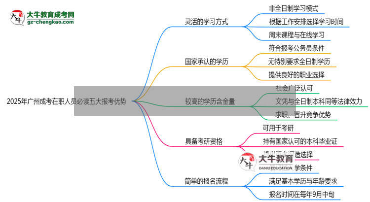 2025年廣州成考在職人員必讀五大報(bào)考優(yōu)勢(shì)思維導(dǎo)圖