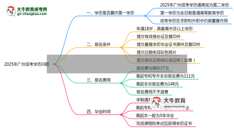 2025年廣州成考學(xué)歷是否算第一學(xué)歷定論思維導(dǎo)圖
