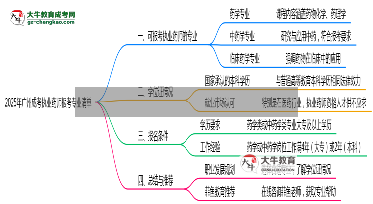 2025年廣州成考執(zhí)業(yè)藥師報考相關專業(yè)清單思維導圖