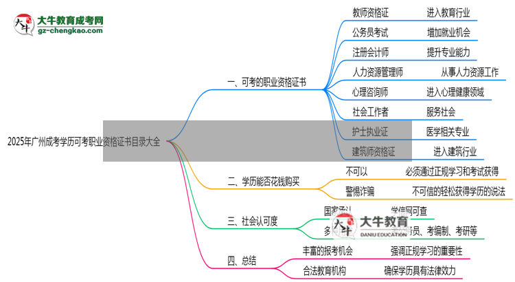 2025年廣州成考學(xué)歷可考職業(yè)資格證書目錄大全思維導(dǎo)圖