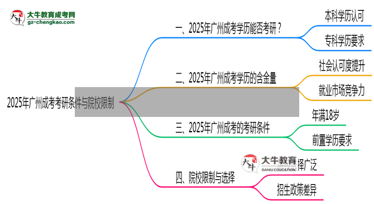 2025年廣州成考考研條件與院校限制全知道思維導(dǎo)圖
