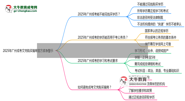 2025年廣州成考文憑購(gòu)買(mǎi)騙局官方緊急警示思維導(dǎo)圖