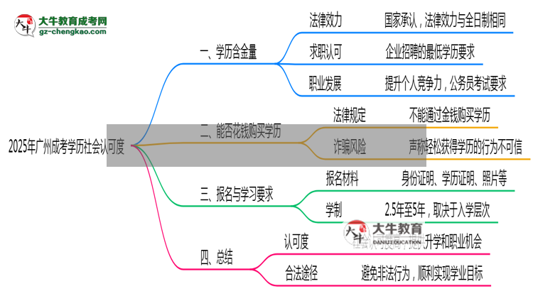 2025年廣州成考學(xué)歷社會認(rèn)可度真實數(shù)據(jù)曝光思維導(dǎo)圖