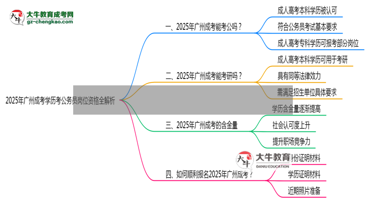 2025年廣州成考學(xué)歷考公務(wù)員崗位資格全解析思維導(dǎo)圖