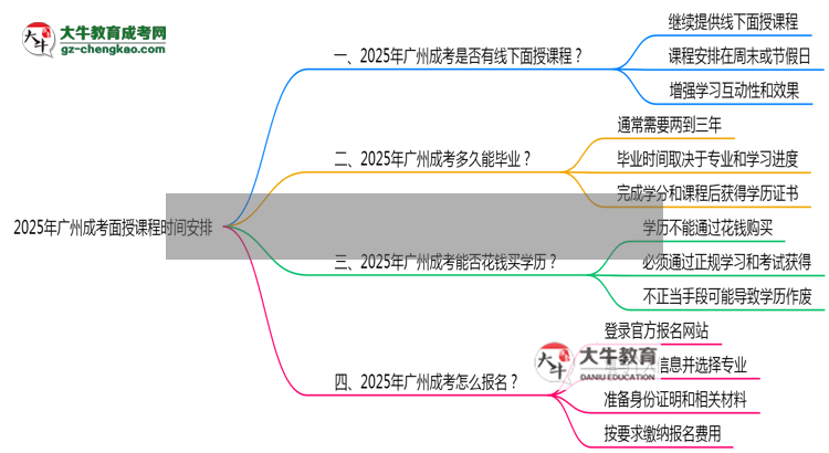 2025年廣州成考面授課程時(shí)間安排最新通知思維導(dǎo)圖