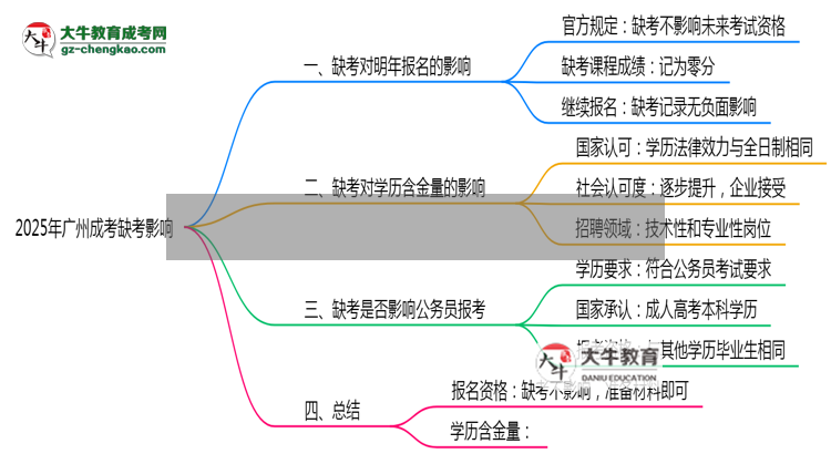 2025年廣州成考缺考是否影響明年報名官方回應思維導圖