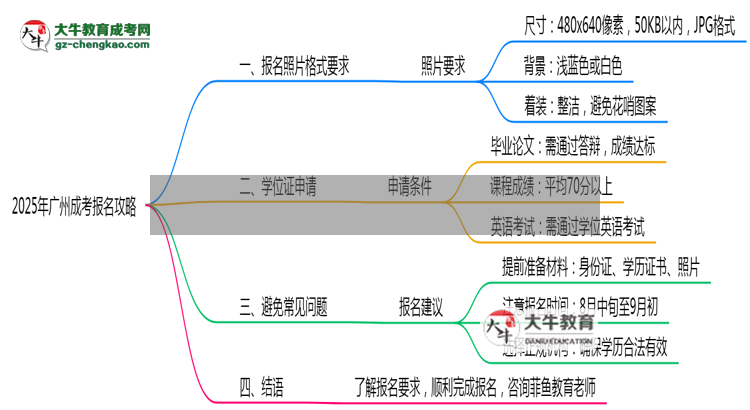 2025年廣州成考報(bào)名照片格式要求避坑攻略思維導(dǎo)圖
