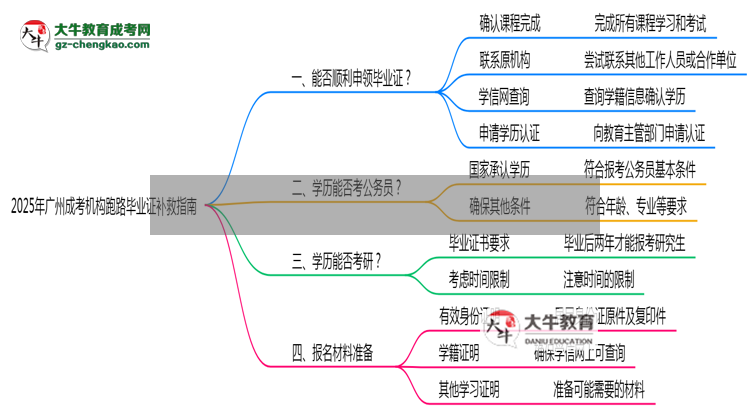 2025年廣州成考機(jī)構(gòu)跑路畢業(yè)證補(bǔ)救指南思維導(dǎo)圖