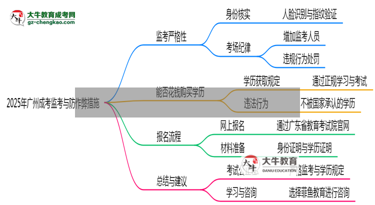 2025年廣州成考考場防作弊措施與監(jiān)考新規(guī)說明思維導(dǎo)圖